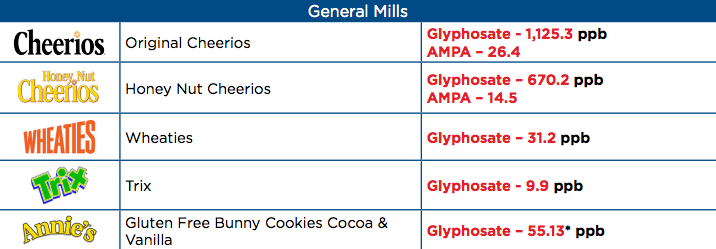 Glyphosate food testing results, in parts per billion (ppb).