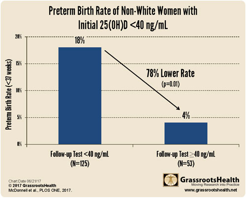 preterm birth rate non-white women