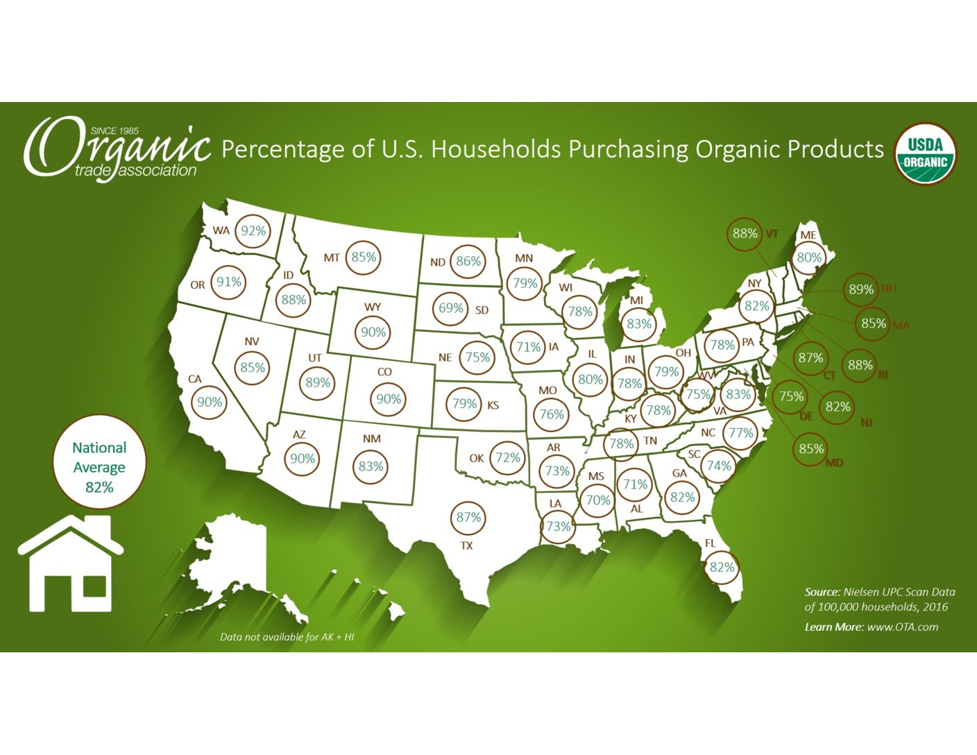 88% of Idaho Eat Organic Foods